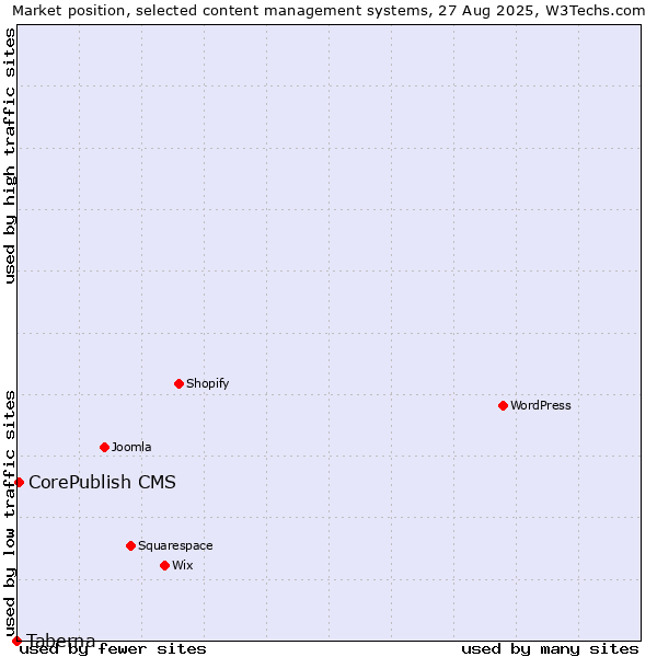 Market position of CorePublish CMS vs. Taberna
