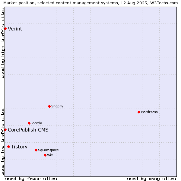 Market position of Tistory vs. CorePublish CMS vs. Verint