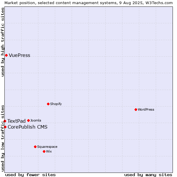 Market position of VuePress vs. CorePublish CMS vs. TextPad