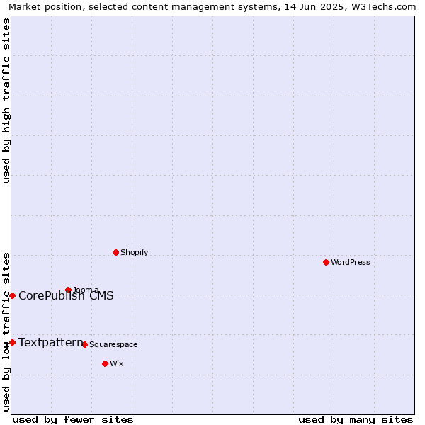Market position of Textpattern vs. CorePublish CMS