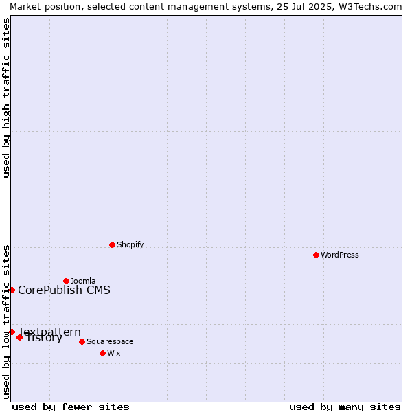 Market position of Tistory vs. Textpattern vs. CorePublish CMS