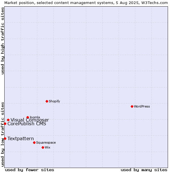 Market position of Visual Composer vs. Textpattern vs. CorePublish CMS