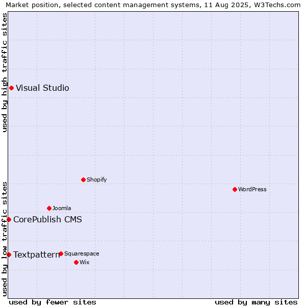 Market position of Visual Studio vs. Textpattern vs. CorePublish CMS