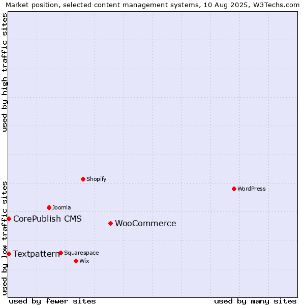 Market position of WooCommerce vs. Textpattern vs. CorePublish CMS