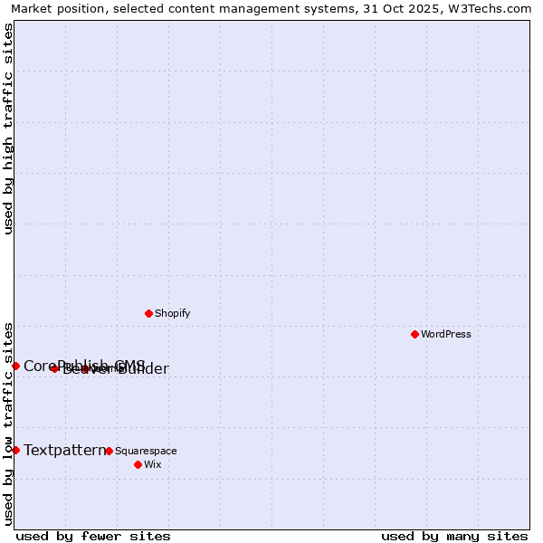Market position of Beaver Builder vs. Textpattern vs. CorePublish CMS