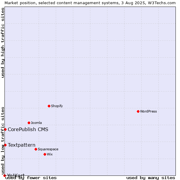 Market position of Textpattern vs. CorePublish CMS vs. Yo!Kart