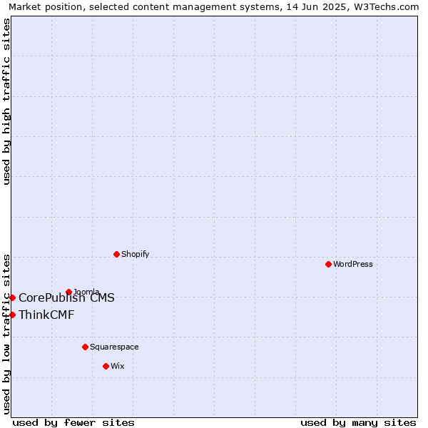 Market position of CorePublish CMS vs. ThinkCMF