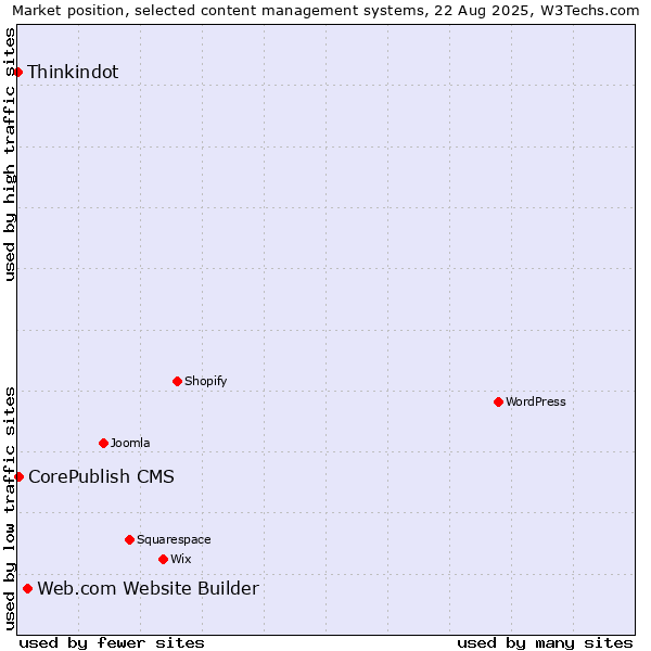 Market position of Web.com Website Builder vs. CorePublish CMS vs. Thinkindot