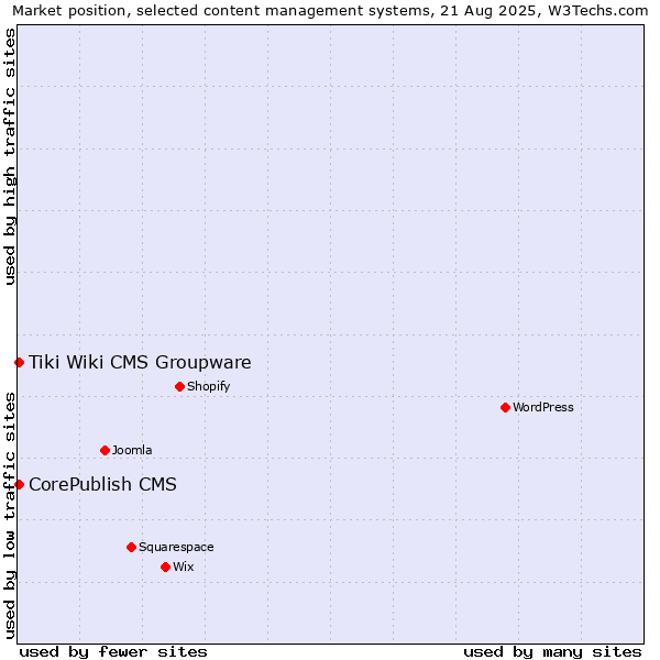 Market position of CorePublish CMS vs. Tiki Wiki CMS Groupware