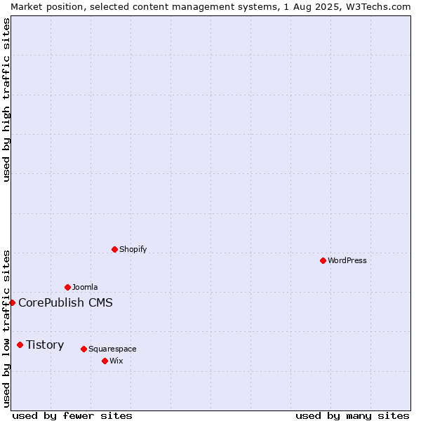 Market position of Tistory vs. CorePublish CMS