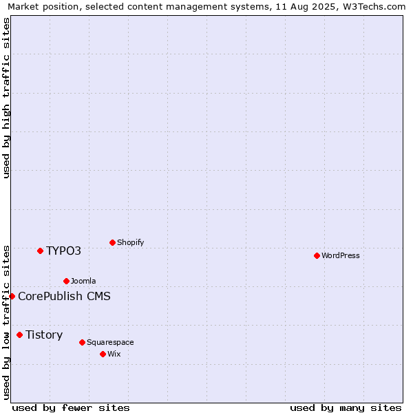 Market position of TYPO3 vs. Tistory vs. CorePublish CMS