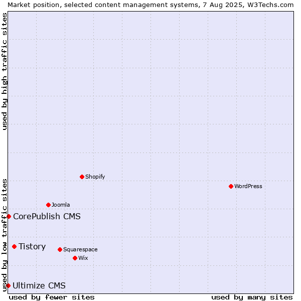 Market position of Tistory vs. CorePublish CMS vs. Ultimize CMS