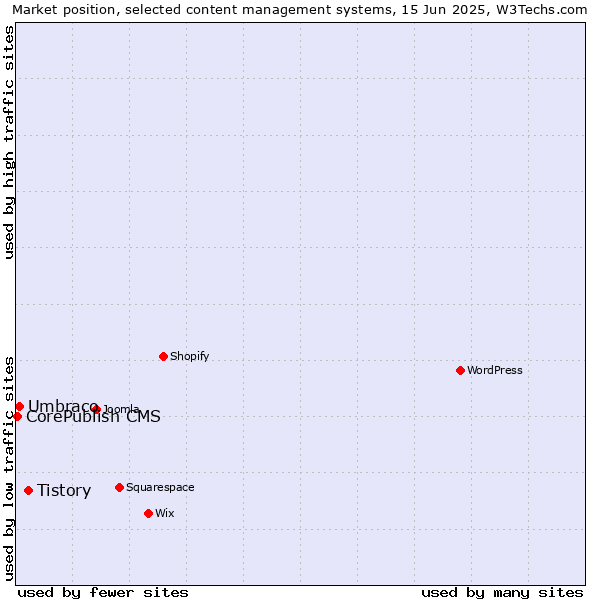 Market position of Tistory vs. Umbraco vs. CorePublish CMS