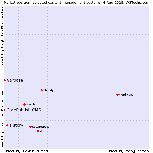 Market position of Tistory vs. Varbase vs. CorePublish CMS