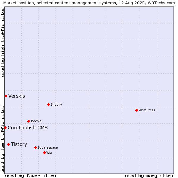 Market position of Tistory vs. Verskis vs. CorePublish CMS