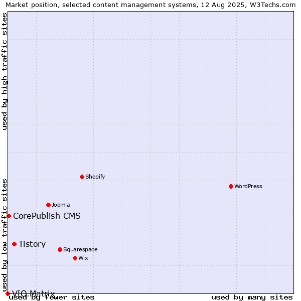 Market position of Tistory vs. CorePublish CMS vs. VIO.Matrix