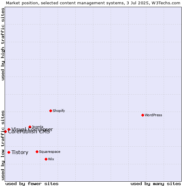 Market position of Tistory vs. Visual Composer vs. CorePublish CMS
