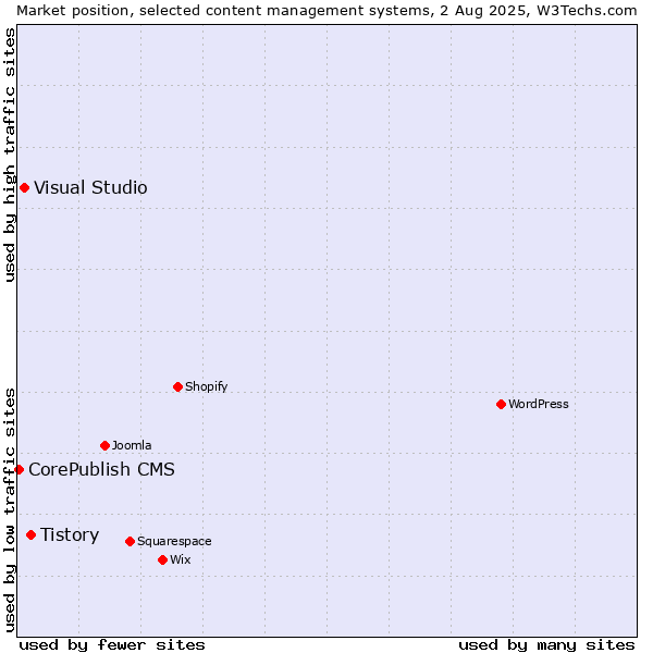 Market position of Tistory vs. Visual Studio vs. CorePublish CMS