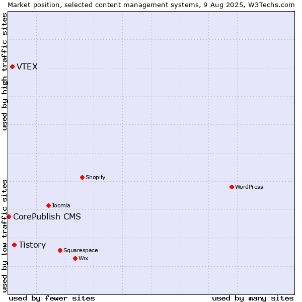 Market position of Tistory vs. VTEX vs. CorePublish CMS