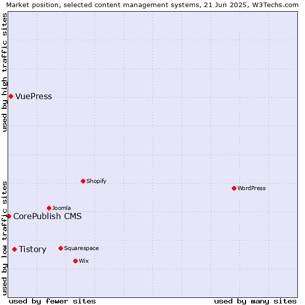 Market position of Tistory vs. VuePress vs. CorePublish CMS