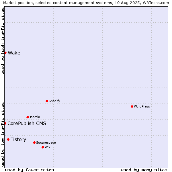 Market position of Tistory vs. Wake vs. CorePublish CMS