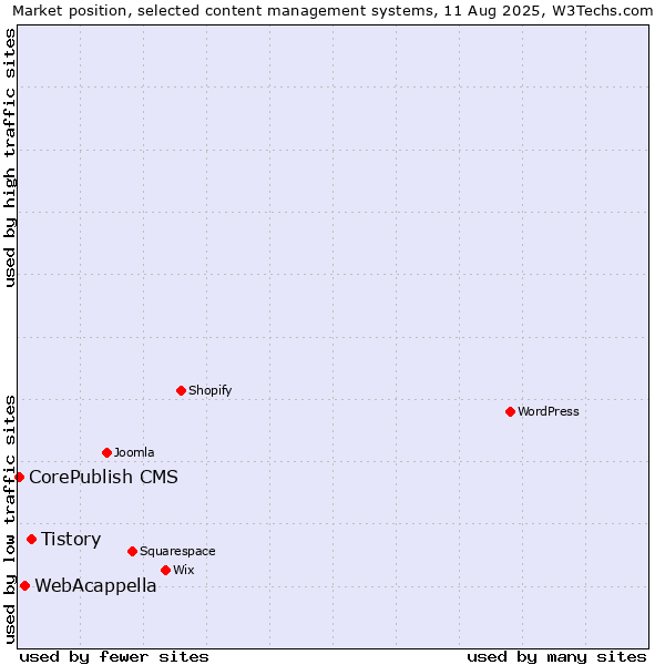 Market position of Tistory vs. WebAcappella vs. CorePublish CMS