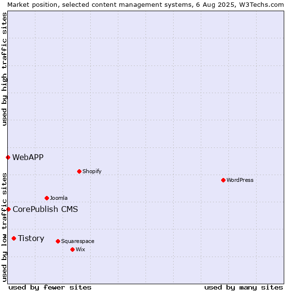 Market position of Tistory vs. CorePublish CMS vs. WebAPP