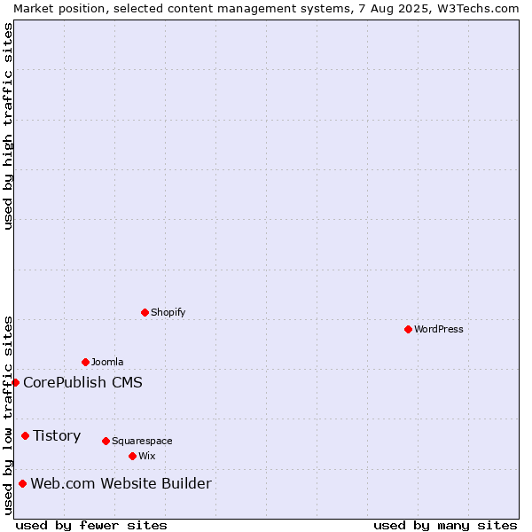 Market position of Tistory vs. Web.com Website Builder vs. CorePublish CMS