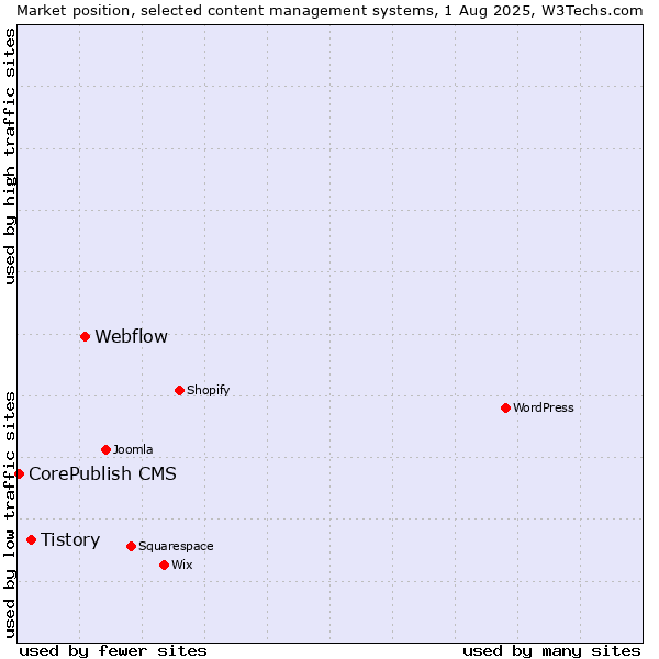 Market position of Webflow vs. Tistory vs. CorePublish CMS