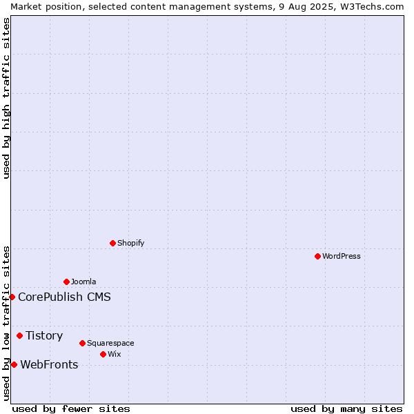 Market position of Tistory vs. WebFronts vs. CorePublish CMS
