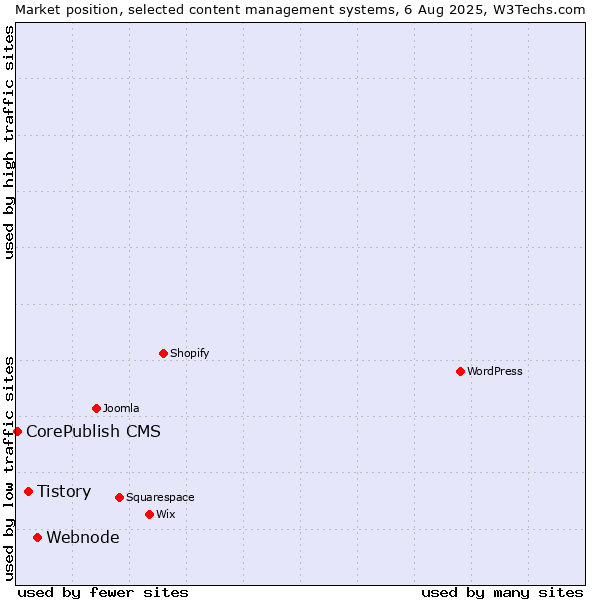 Market position of Webnode vs. Tistory vs. CorePublish CMS