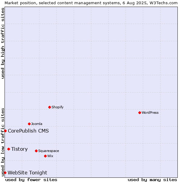 Market position of Tistory vs. CorePublish CMS vs. WebSite Tonight
