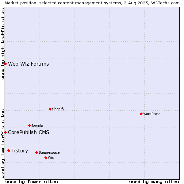 Market position of Tistory vs. CorePublish CMS vs. Web Wiz Forums