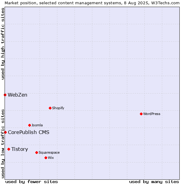 Market position of Tistory vs. CorePublish CMS vs. WebZen