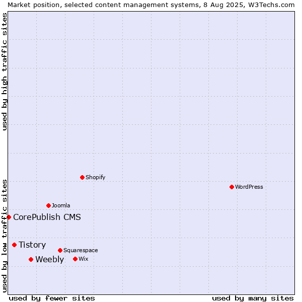 Market position of Weebly vs. Tistory vs. CorePublish CMS