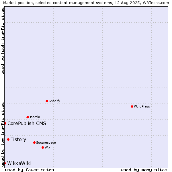 Market position of Tistory vs. CorePublish CMS vs. WikkaWiki
