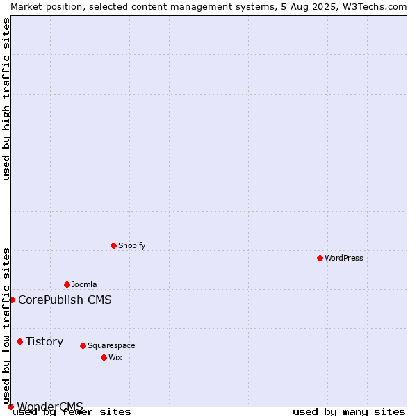 Market position of Tistory vs. CorePublish CMS vs. WonderCMS