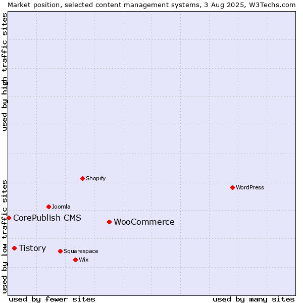 Market position of WooCommerce vs. Tistory vs. CorePublish CMS