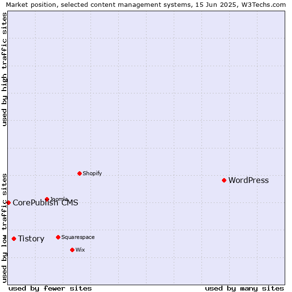 Market position of WordPress vs. Tistory vs. CorePublish CMS