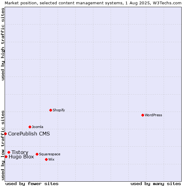 Market position of Tistory vs. Hugo Blox vs. CorePublish CMS