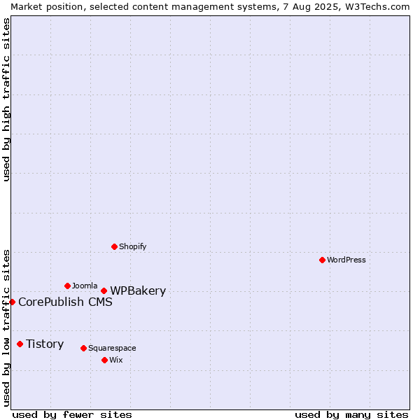 Market position of WPBakery vs. Tistory vs. CorePublish CMS