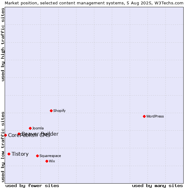 Market position of Beaver Builder vs. Tistory vs. CorePublish CMS
