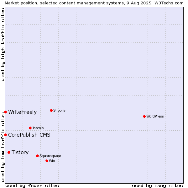 Market position of Tistory vs. CorePublish CMS vs. WriteFreely