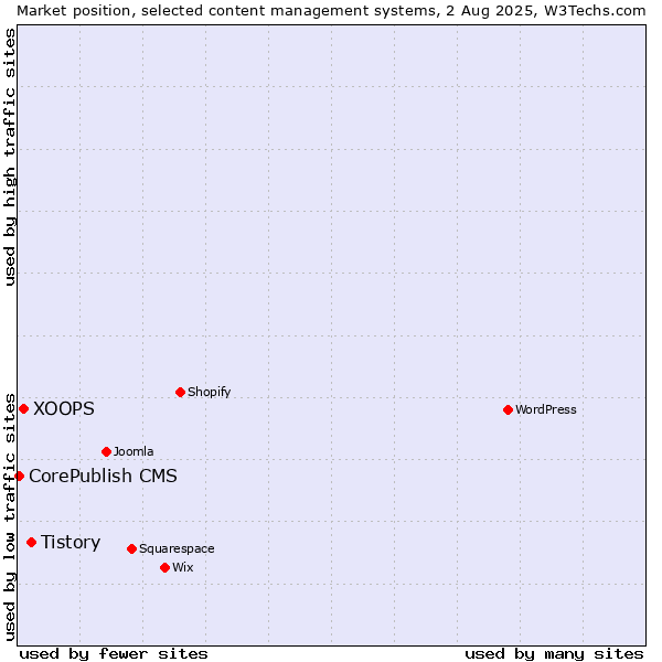 Market position of Tistory vs. XOOPS vs. CorePublish CMS