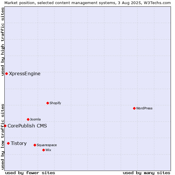 Market position of Tistory vs. XpressEngine vs. CorePublish CMS