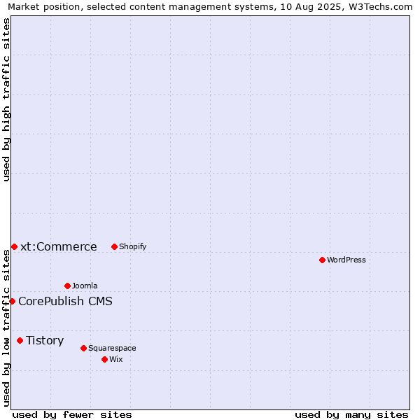 Market position of Tistory vs. xt:Commerce vs. CorePublish CMS