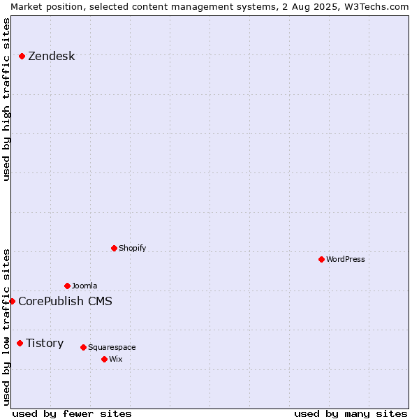 Market position of Zendesk vs. Tistory vs. CorePublish CMS