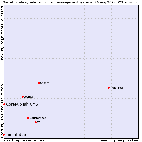 Market position of CorePublish CMS vs. TomatoCart