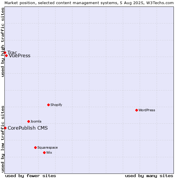 Market position of VuePress vs. CorePublish CMS vs. Trac