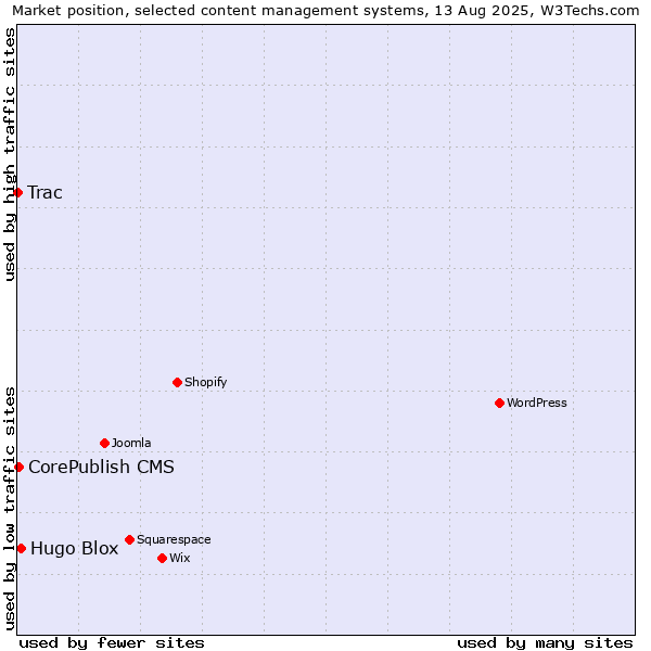 Market position of Hugo Blox vs. CorePublish CMS vs. Trac